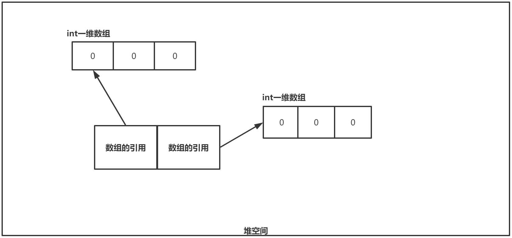 动态初始化格式一内存图