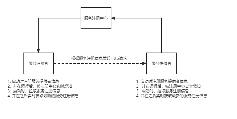 服务注册中心